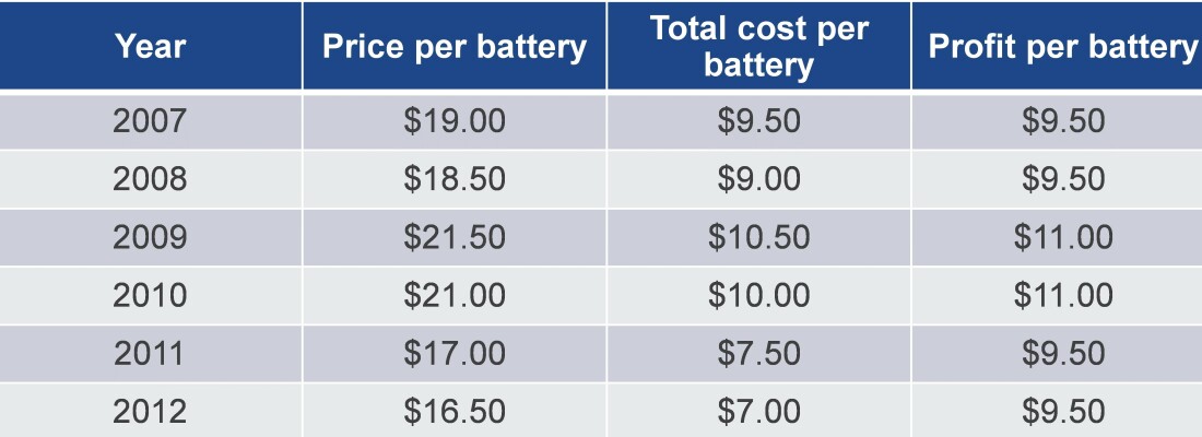 https://www.bateswhite.com/assets/htmlimages/Case study question 3 table 4.jpg